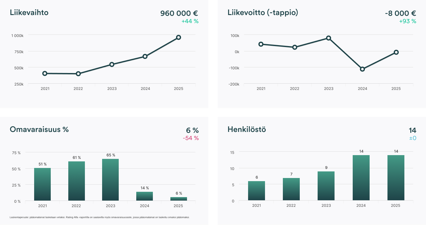 Neljä erilaista taloudellista grafiikkaa, jotka esittävät yrityksen liiketoimintaa vuosina 2021–2025. Ylhäällä vasemmalla on liiketoiminnan liikevaihto, joka kasvaa 960 000 euroon (+44 %). Ylhäällä oikealla on liiketulos, joka on -8 000 € (+93 %). Alhaalla vasemmalla on omavaraisuusprosentti, joka on 6 % (-54 %). Alhaalla oikealla on henkilöstömäärä, joka on 14 (+0).