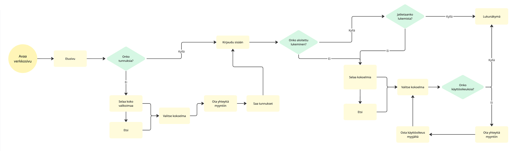 Verkkopalvelun käyttäjäpolku: etusivulta tarkistetaan onko käyttäjällä tunnukset ja voimassa oleva lisenssi; vaihtoehtoisesti selataan ja etsitään kokoelmia, valitaan sisältö, ostetaan/kysytään käyttöoikeutta myynniltä ja lopuksi luetaan sisältö.